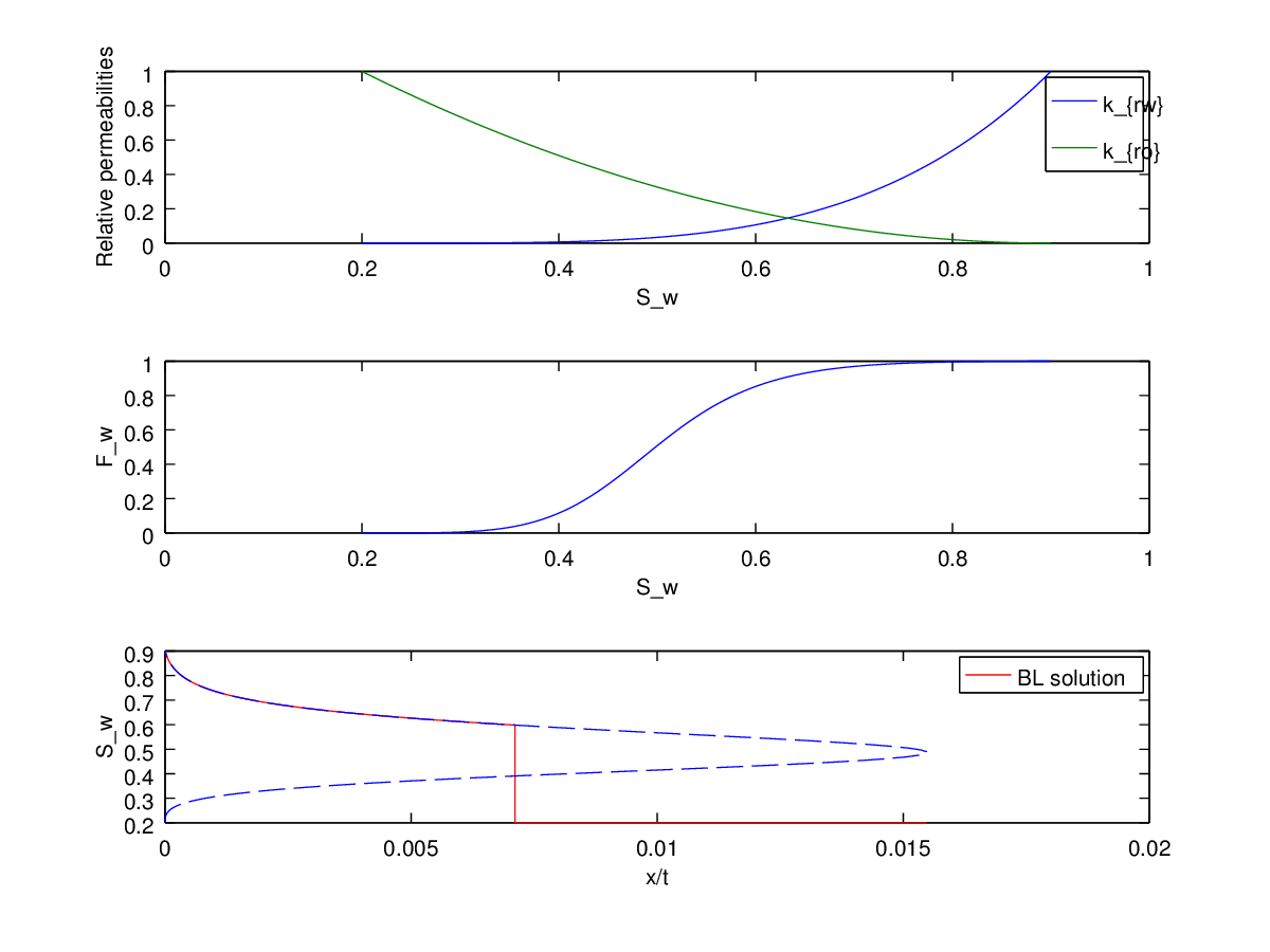 BL solution octave